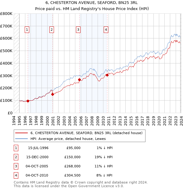 6, CHESTERTON AVENUE, SEAFORD, BN25 3RL: Price paid vs HM Land Registry's House Price Index