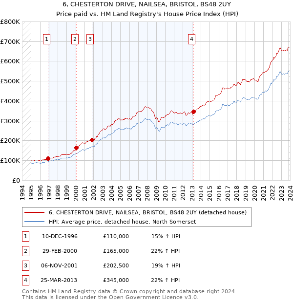 6, CHESTERTON DRIVE, NAILSEA, BRISTOL, BS48 2UY: Price paid vs HM Land Registry's House Price Index