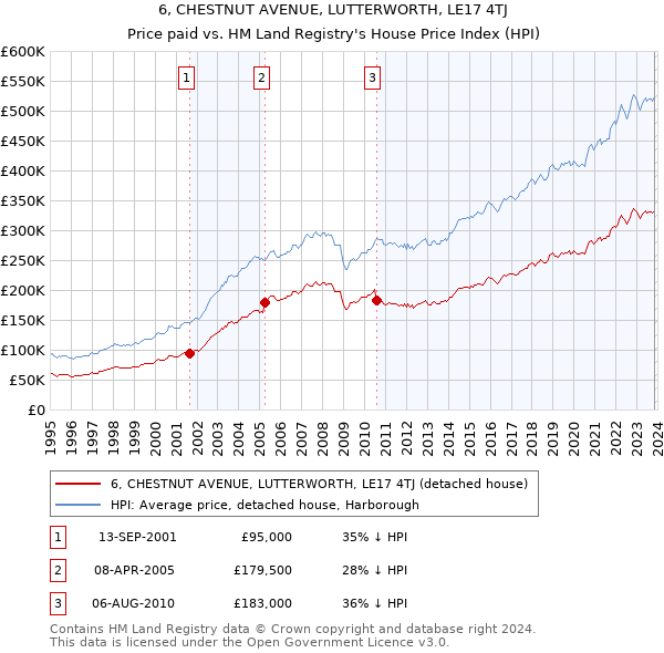 6, CHESTNUT AVENUE, LUTTERWORTH, LE17 4TJ: Price paid vs HM Land Registry's House Price Index