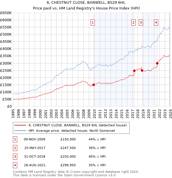 6, CHESTNUT CLOSE, BANWELL, BS29 6HL: Price paid vs HM Land Registry's House Price Index