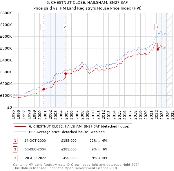 6, CHESTNUT CLOSE, HAILSHAM, BN27 3AF: Price paid vs HM Land Registry's House Price Index
