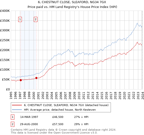 6, CHESTNUT CLOSE, SLEAFORD, NG34 7GX: Price paid vs HM Land Registry's House Price Index