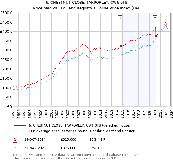 6, CHESTNUT CLOSE, TARPORLEY, CW6 0TS: Price paid vs HM Land Registry's House Price Index