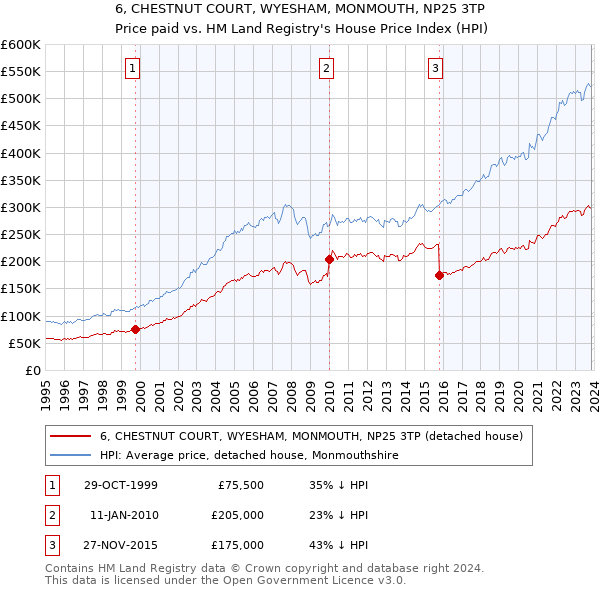 6, CHESTNUT COURT, WYESHAM, MONMOUTH, NP25 3TP: Price paid vs HM Land Registry's House Price Index