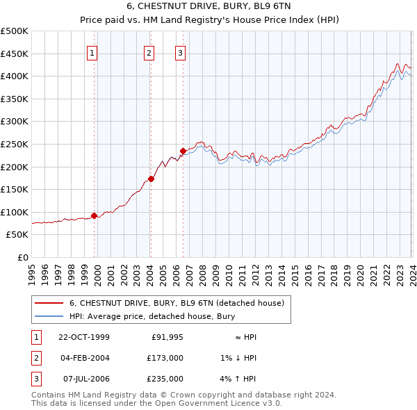 6, CHESTNUT DRIVE, BURY, BL9 6TN: Price paid vs HM Land Registry's House Price Index