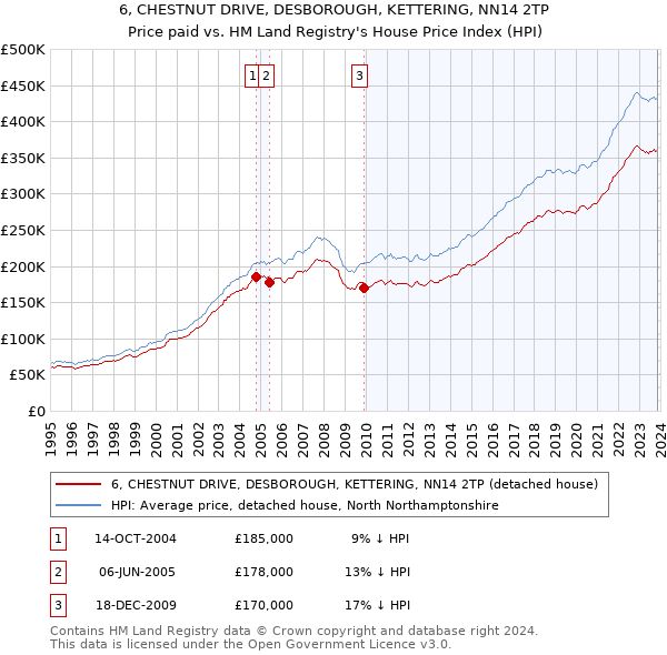 6, CHESTNUT DRIVE, DESBOROUGH, KETTERING, NN14 2TP: Price paid vs HM Land Registry's House Price Index