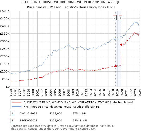 6, CHESTNUT DRIVE, WOMBOURNE, WOLVERHAMPTON, WV5 0JF: Price paid vs HM Land Registry's House Price Index