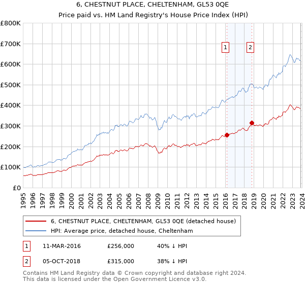 6, CHESTNUT PLACE, CHELTENHAM, GL53 0QE: Price paid vs HM Land Registry's House Price Index
