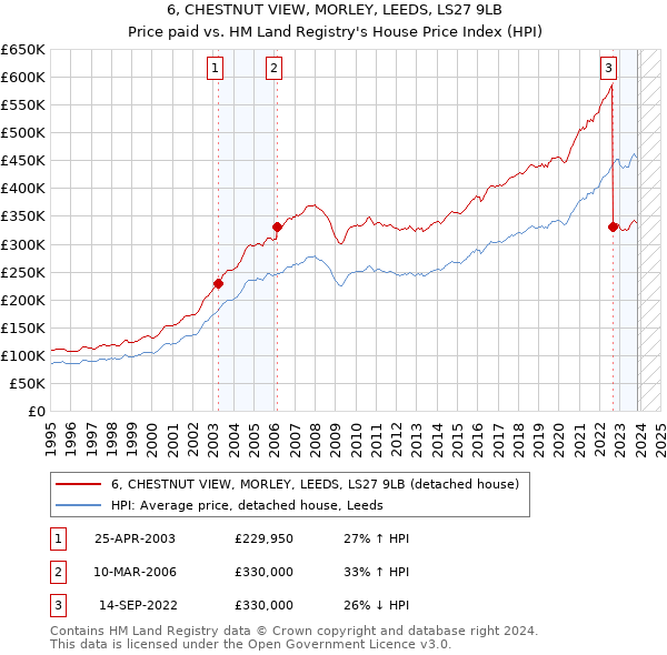 6, CHESTNUT VIEW, MORLEY, LEEDS, LS27 9LB: Price paid vs HM Land Registry's House Price Index