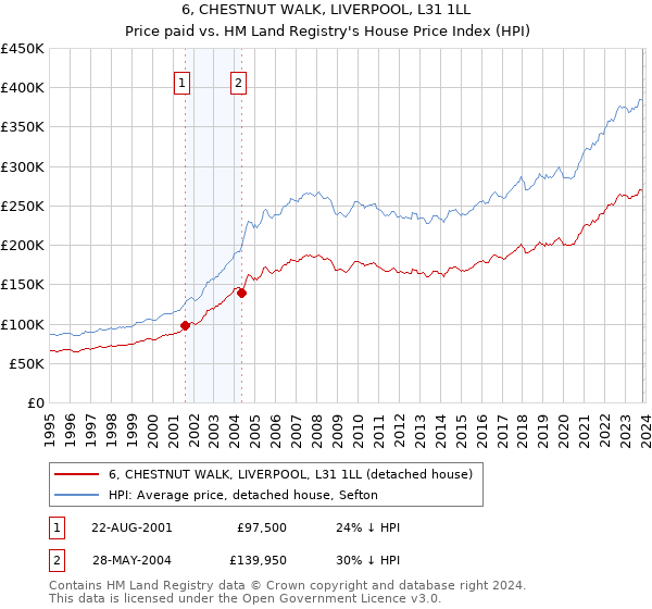 6, CHESTNUT WALK, LIVERPOOL, L31 1LL: Price paid vs HM Land Registry's House Price Index