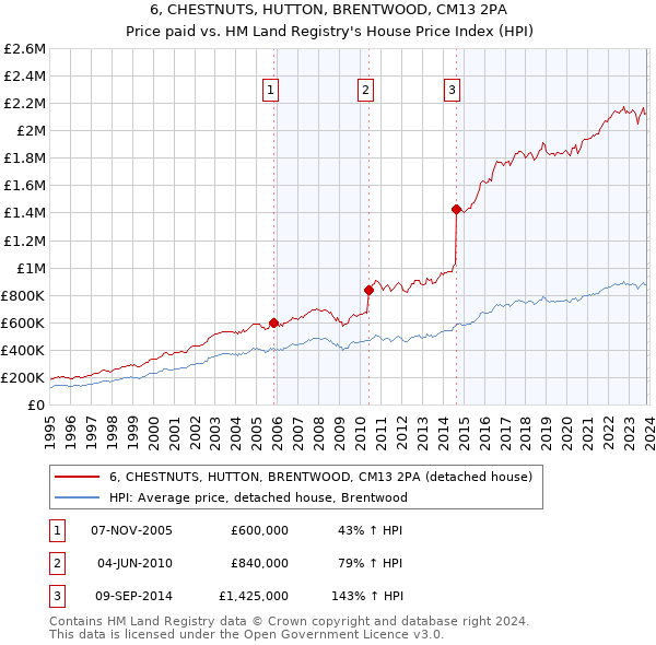 6, CHESTNUTS, HUTTON, BRENTWOOD, CM13 2PA: Price paid vs HM Land Registry's House Price Index