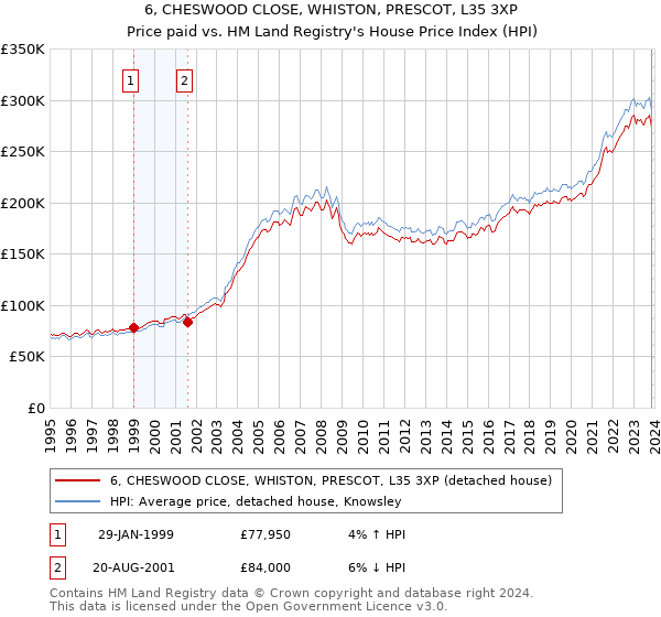 6, CHESWOOD CLOSE, WHISTON, PRESCOT, L35 3XP: Price paid vs HM Land Registry's House Price Index