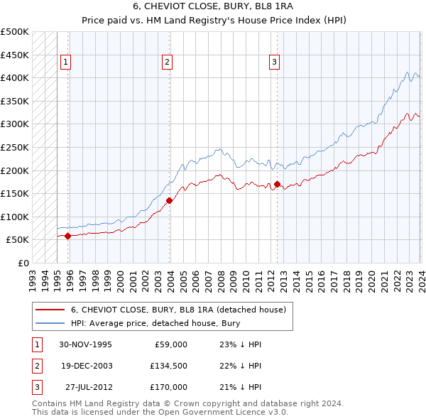 6, CHEVIOT CLOSE, BURY, BL8 1RA: Price paid vs HM Land Registry's House Price Index