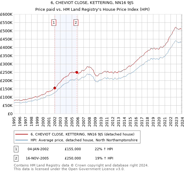 6, CHEVIOT CLOSE, KETTERING, NN16 9JS: Price paid vs HM Land Registry's House Price Index