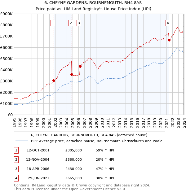 6, CHEYNE GARDENS, BOURNEMOUTH, BH4 8AS: Price paid vs HM Land Registry's House Price Index