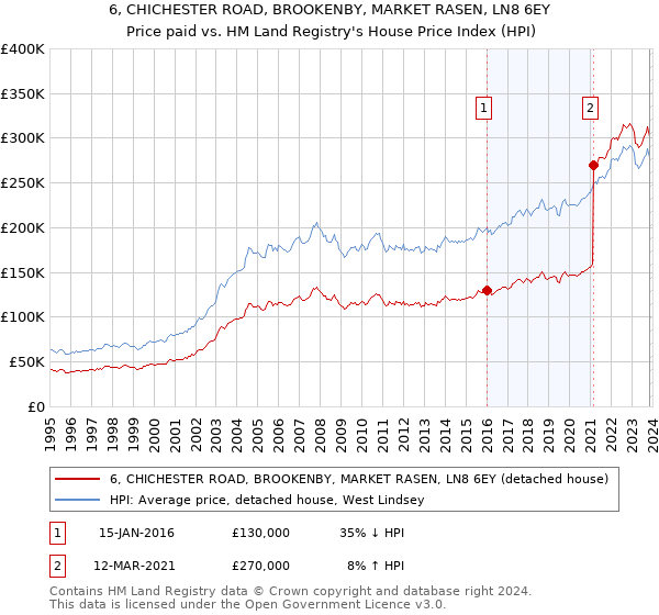 6, CHICHESTER ROAD, BROOKENBY, MARKET RASEN, LN8 6EY: Price paid vs HM Land Registry's House Price Index