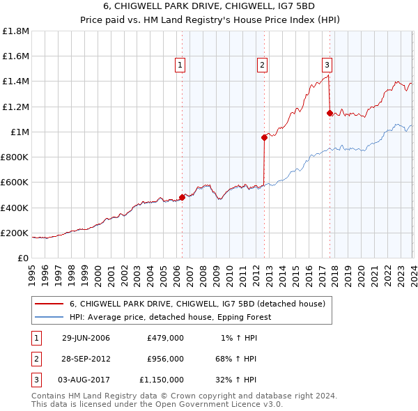 6, CHIGWELL PARK DRIVE, CHIGWELL, IG7 5BD: Price paid vs HM Land Registry's House Price Index
