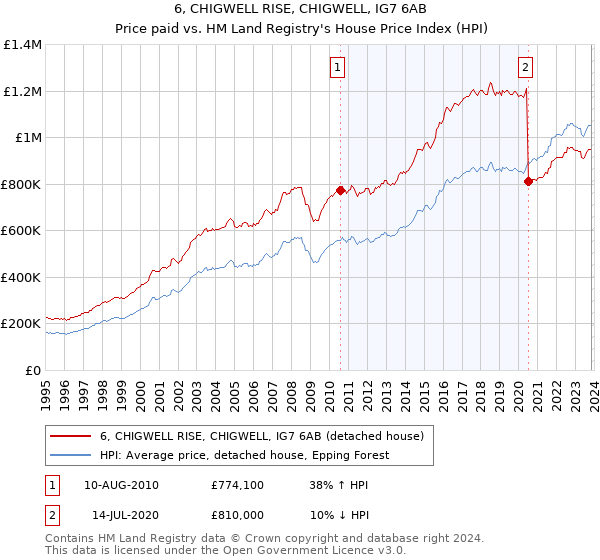 6, CHIGWELL RISE, CHIGWELL, IG7 6AB: Price paid vs HM Land Registry's House Price Index