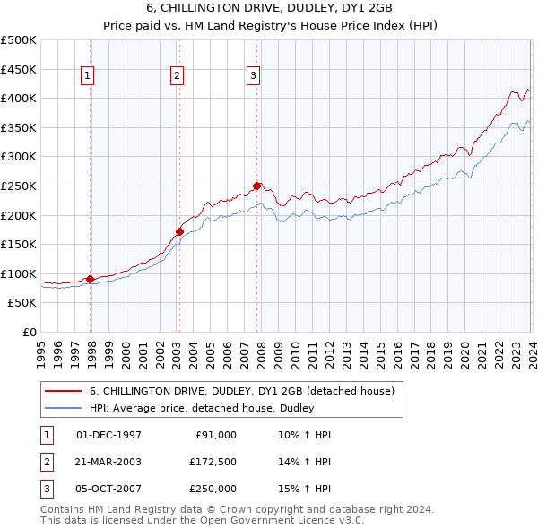 6, CHILLINGTON DRIVE, DUDLEY, DY1 2GB: Price paid vs HM Land Registry's House Price Index