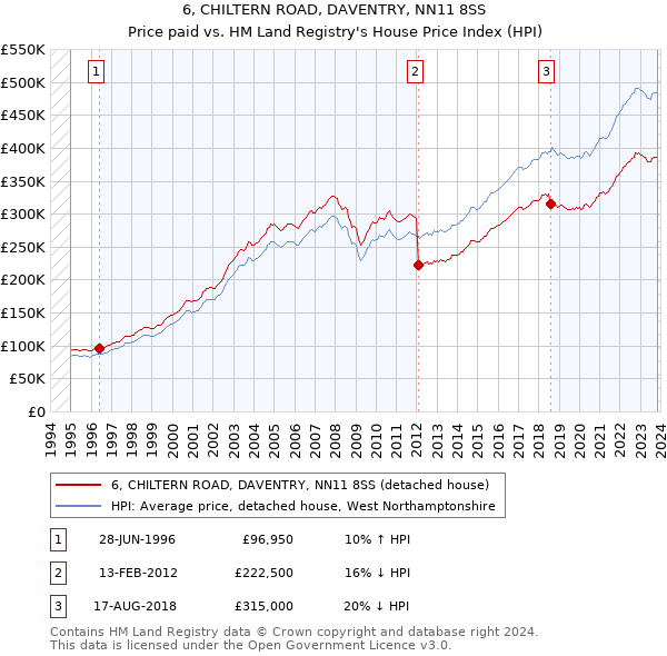6, CHILTERN ROAD, DAVENTRY, NN11 8SS: Price paid vs HM Land Registry's House Price Index