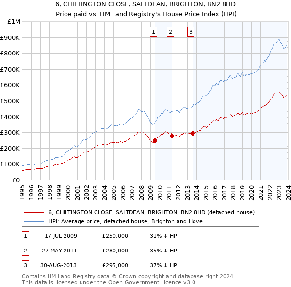 6, CHILTINGTON CLOSE, SALTDEAN, BRIGHTON, BN2 8HD: Price paid vs HM Land Registry's House Price Index