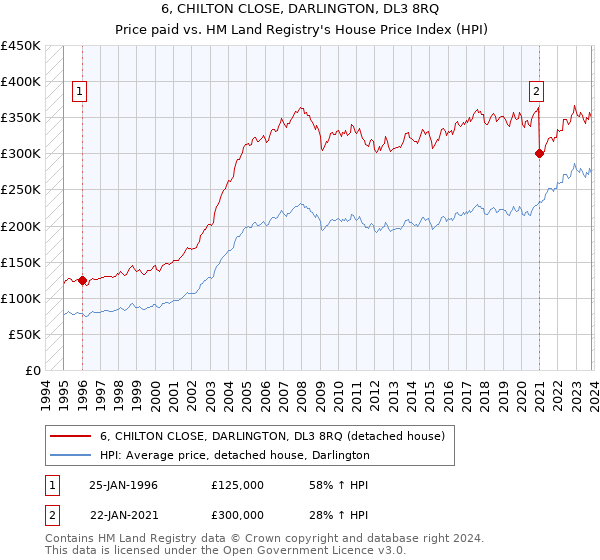 6, CHILTON CLOSE, DARLINGTON, DL3 8RQ: Price paid vs HM Land Registry's House Price Index