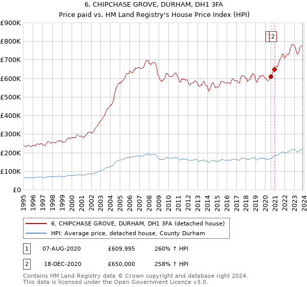 6, CHIPCHASE GROVE, DURHAM, DH1 3FA: Price paid vs HM Land Registry's House Price Index
