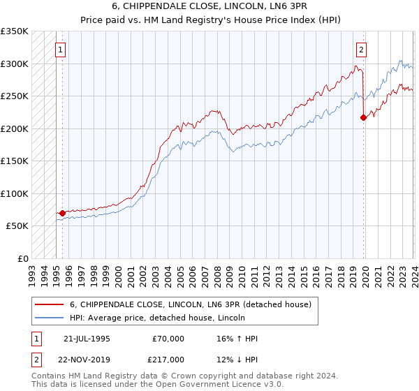 6, CHIPPENDALE CLOSE, LINCOLN, LN6 3PR: Price paid vs HM Land Registry's House Price Index
