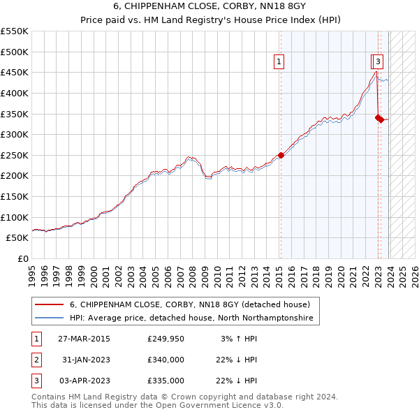 6, CHIPPENHAM CLOSE, CORBY, NN18 8GY: Price paid vs HM Land Registry's House Price Index