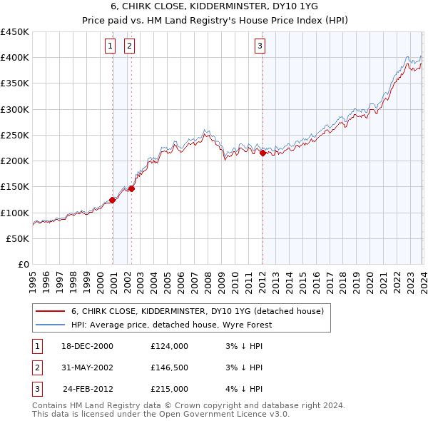 6, CHIRK CLOSE, KIDDERMINSTER, DY10 1YG: Price paid vs HM Land Registry's House Price Index