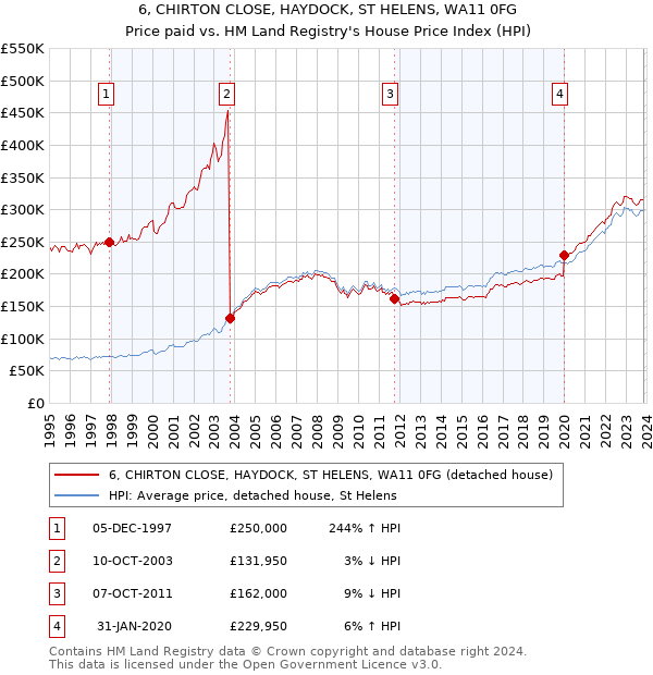 6, CHIRTON CLOSE, HAYDOCK, ST HELENS, WA11 0FG: Price paid vs HM Land Registry's House Price Index