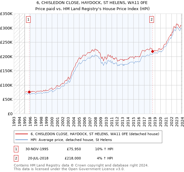 6, CHISLEDON CLOSE, HAYDOCK, ST HELENS, WA11 0FE: Price paid vs HM Land Registry's House Price Index