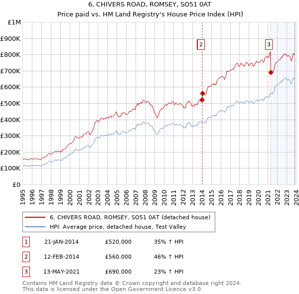 6, CHIVERS ROAD, ROMSEY, SO51 0AT: Price paid vs HM Land Registry's House Price Index