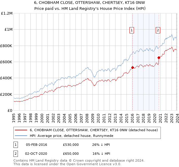 6, CHOBHAM CLOSE, OTTERSHAW, CHERTSEY, KT16 0NW: Price paid vs HM Land Registry's House Price Index