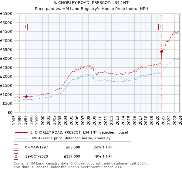 6, CHORLEY ROAD, PRESCOT, L34 1NT: Price paid vs HM Land Registry's House Price Index