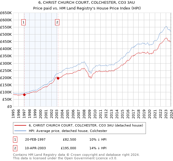 6, CHRIST CHURCH COURT, COLCHESTER, CO3 3AU: Price paid vs HM Land Registry's House Price Index
