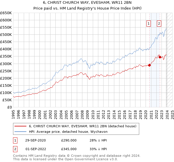6, CHRIST CHURCH WAY, EVESHAM, WR11 2BN: Price paid vs HM Land Registry's House Price Index
