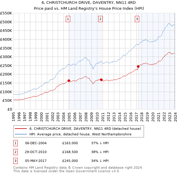 6, CHRISTCHURCH DRIVE, DAVENTRY, NN11 4RD: Price paid vs HM Land Registry's House Price Index