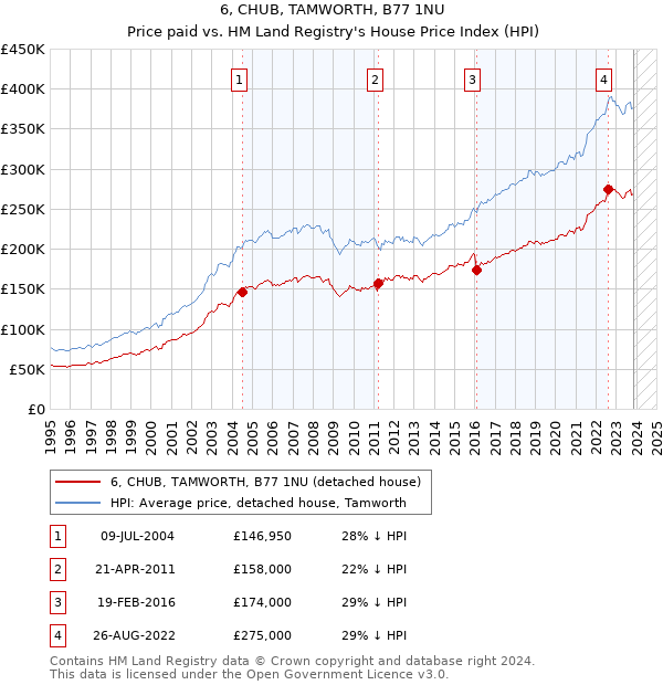 6, CHUB, TAMWORTH, B77 1NU: Price paid vs HM Land Registry's House Price Index