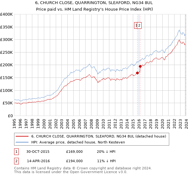 6, CHURCH CLOSE, QUARRINGTON, SLEAFORD, NG34 8UL: Price paid vs HM Land Registry's House Price Index
