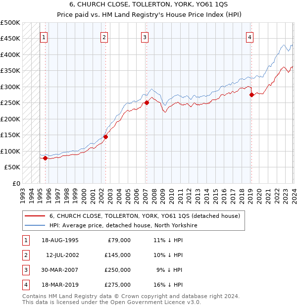 6, CHURCH CLOSE, TOLLERTON, YORK, YO61 1QS: Price paid vs HM Land Registry's House Price Index