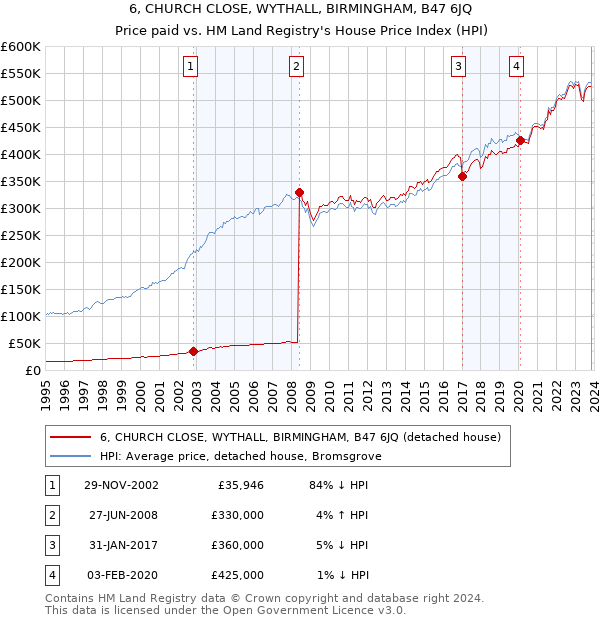6, CHURCH CLOSE, WYTHALL, BIRMINGHAM, B47 6JQ: Price paid vs HM Land Registry's House Price Index