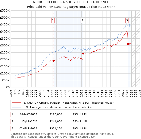 6, CHURCH CROFT, MADLEY, HEREFORD, HR2 9LT: Price paid vs HM Land Registry's House Price Index