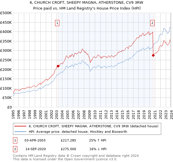 6, CHURCH CROFT, SHEEPY MAGNA, ATHERSTONE, CV9 3RW: Price paid vs HM Land Registry's House Price Index