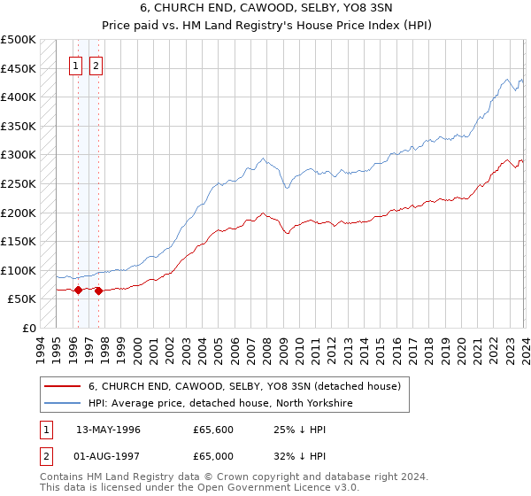 6, CHURCH END, CAWOOD, SELBY, YO8 3SN: Price paid vs HM Land Registry's House Price Index