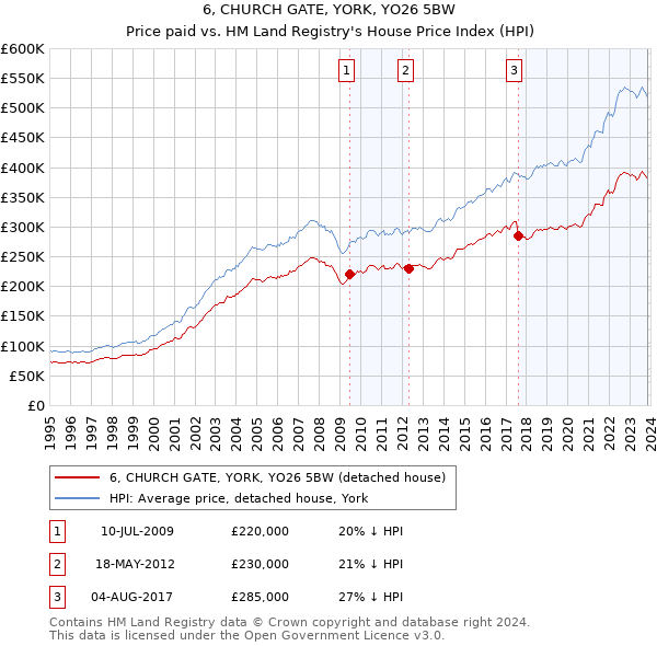 6, CHURCH GATE, YORK, YO26 5BW: Price paid vs HM Land Registry's House Price Index