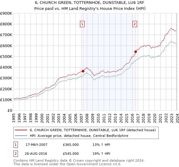 6, CHURCH GREEN, TOTTERNHOE, DUNSTABLE, LU6 1RF: Price paid vs HM Land Registry's House Price Index