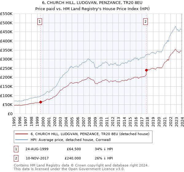 6, CHURCH HILL, LUDGVAN, PENZANCE, TR20 8EU: Price paid vs HM Land Registry's House Price Index