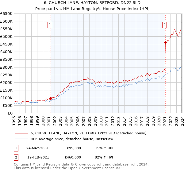 6, CHURCH LANE, HAYTON, RETFORD, DN22 9LD: Price paid vs HM Land Registry's House Price Index