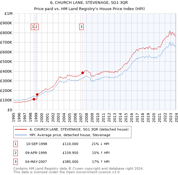 6, CHURCH LANE, STEVENAGE, SG1 3QR: Price paid vs HM Land Registry's House Price Index